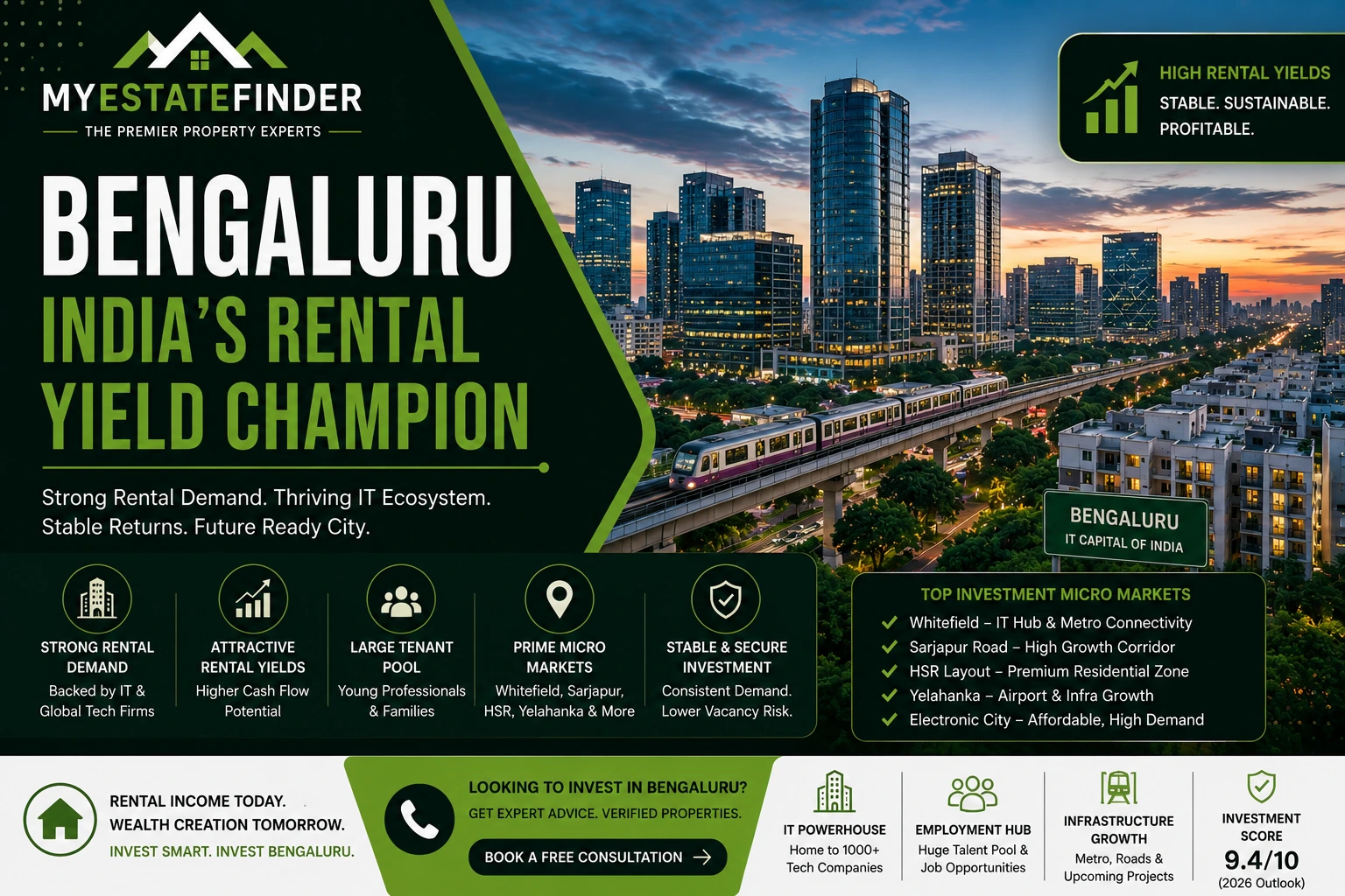 Bengaluru Indias Rental Yield Champion